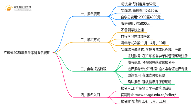 广东省2025年自考本科报名费一科多少钱？思维导图