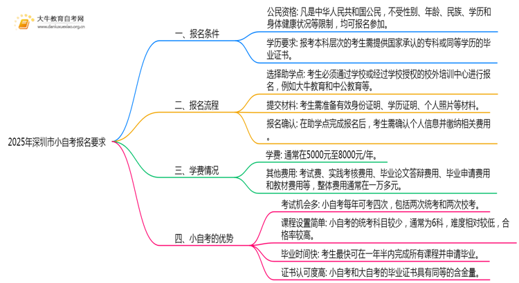 2025年深圳市小自考报名要求是啥？思维导图