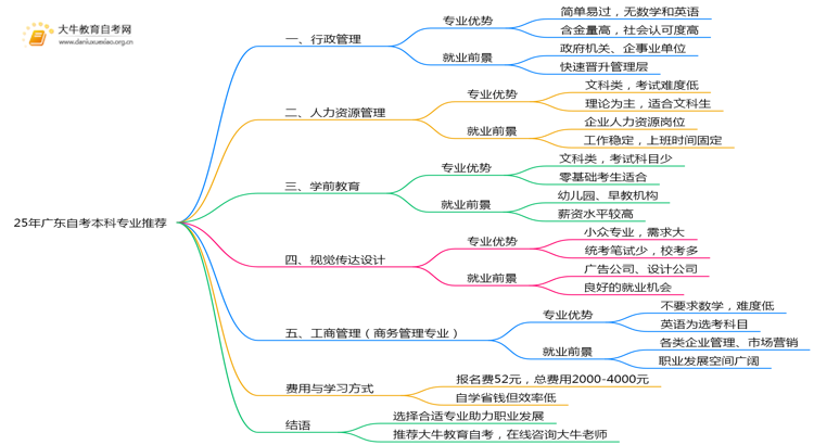 25年广东自考本科专业推荐（前五）思维导图