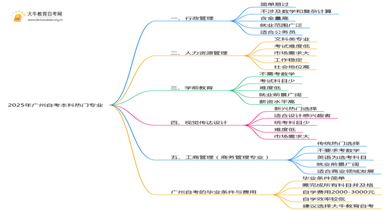 2025年广州自考本科最热门专业是什么？思维导图