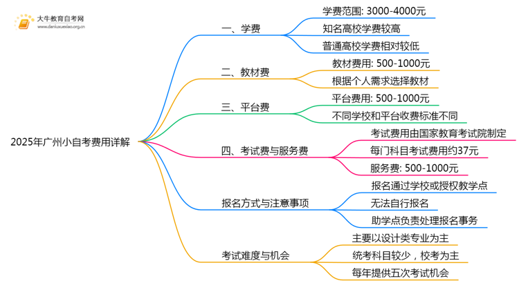 2025年广州小自考报名费用是多少？思维导图