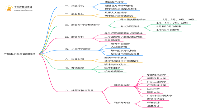广州市小自考如何报名？能自己报吗？思维导图