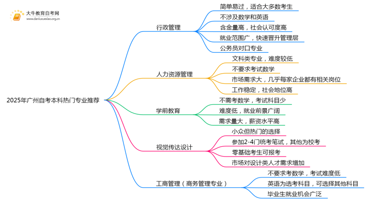 2025年广州自考本科热门专业推荐榜（1-5名）思维导图