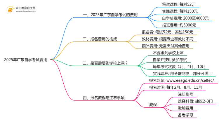 2025年广东自学考试一门多少钱？只交报名费吗？思维导图