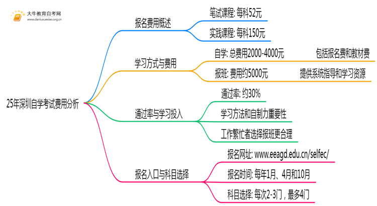 25年深圳自学考试每门需要花多少钱？一共多少？思维导图