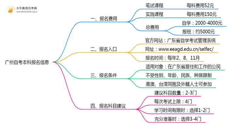 广州自考本科报名费是多少？怎么报名？思维导图