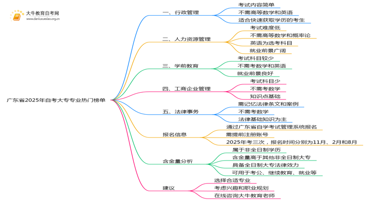广东省2025年自考大专专业热门榜单出炉！思维导图