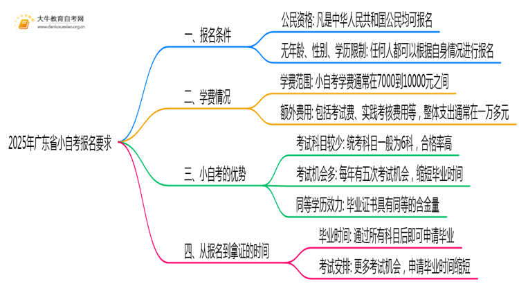 2025年广东省小自考报名要求公布？思维导图