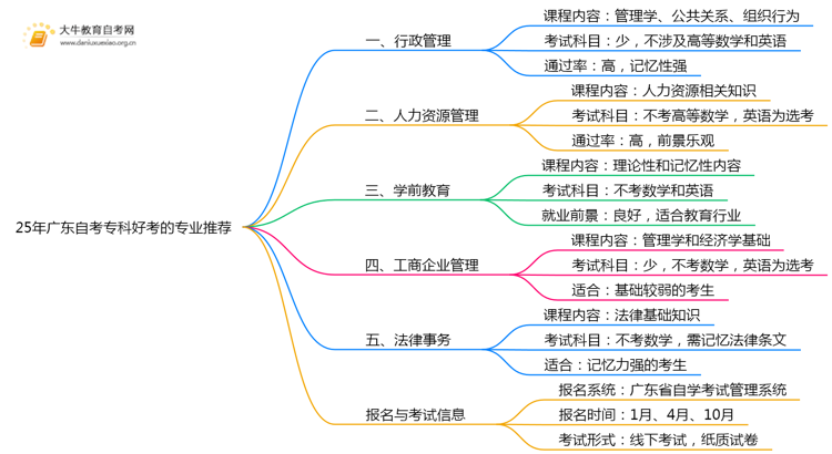 25年广东自考专科好考的专业推荐思维导图