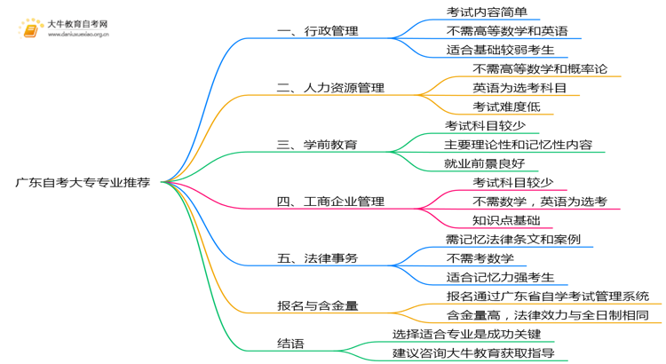现在广东自考大专哪些专业比较容易考？思维导图