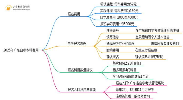 2025年广东自考本科大概是多少钱？思维导图