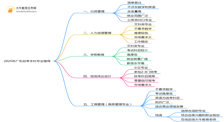 2025年广东自考本科哪些专业值得推荐思维导图