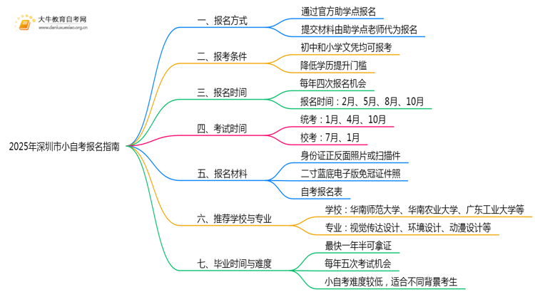 2025年深圳市小自考怎么报名？思维导图