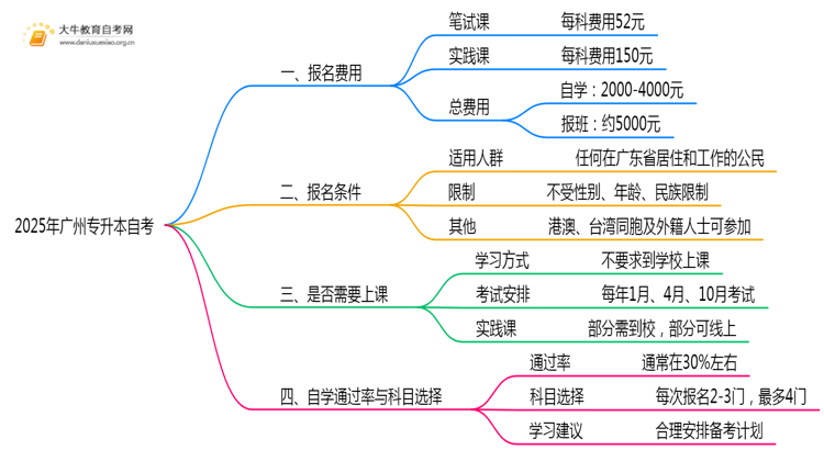 2025年广州专升本自考一共需要多少钱思维导图