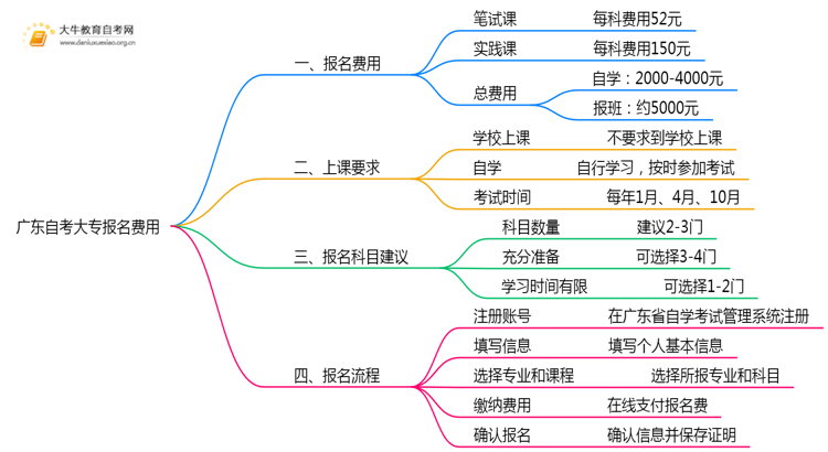 广东自考大专每次报名需要多少钱？思维导图