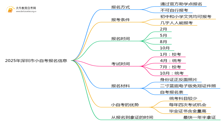 2025年深圳市小自考去哪里报名？如何报？思维导图