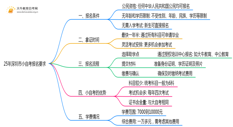 25年深圳市小自考报名具体要求是什么？思维导图