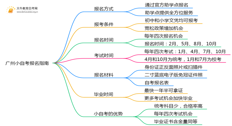 在广州想报小自考怎么报名？思维导图