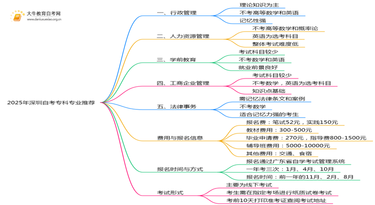 2025年深圳自考专科哪些专业容易拿证思维导图