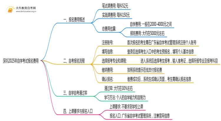 深圳2025年自学考试报名费是多少？思维导图
