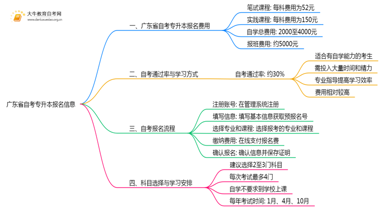 广东省自考专升本报一科需要多少钱？哪里报名思维导图