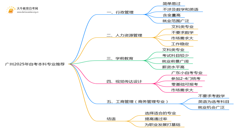 广州2025年自考本科报哪个专业简单思维导图