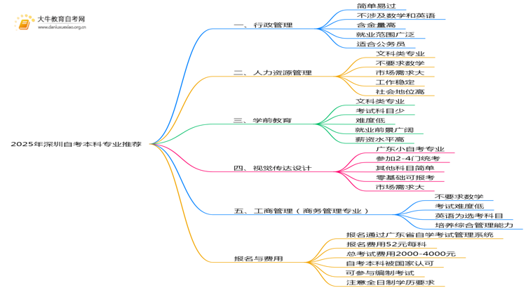 2025年深圳自考本科什么专业值得报名？思维导图
