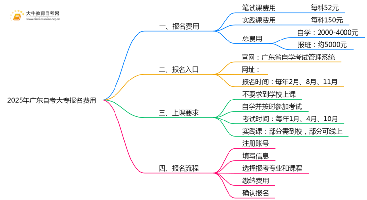 2025年广东自考大专报名需要花多少钱？思维导图
