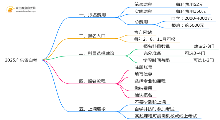2025广东省自考报名费是多少？好考吗？思维导图