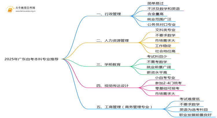 2025年广东自考本科哪些专业容易考思维导图