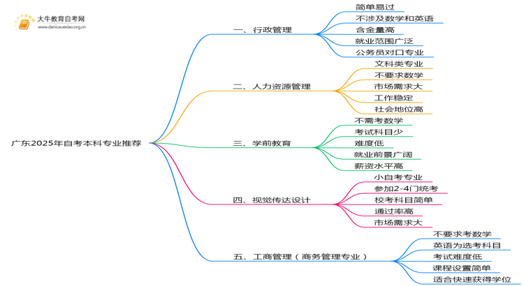广东2025年自考本科报哪个专业简单思维导图