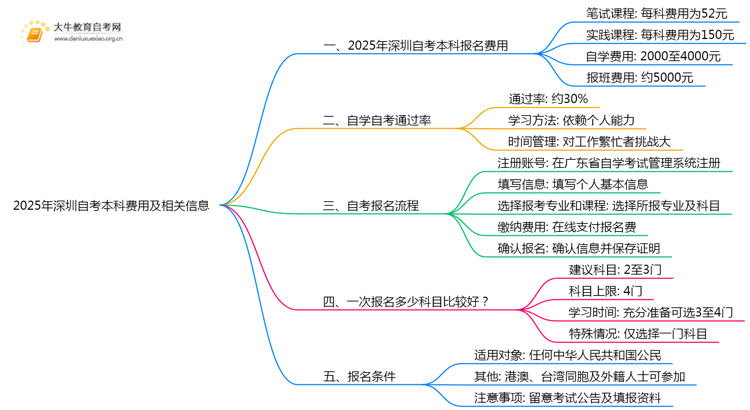 2025年深圳自考本科大概是多少钱？思维导图