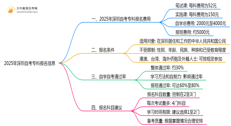2025年深圳自考专科报名考试费用一览思维导图