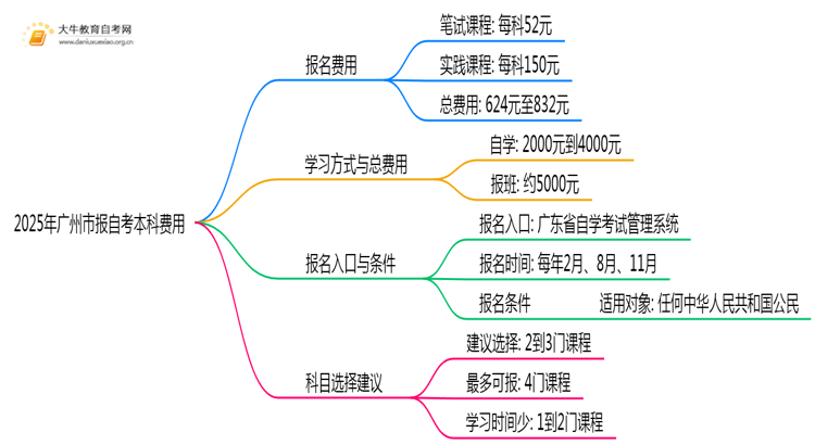 2025年广州市报自考本科需要花多少钱？思维导图