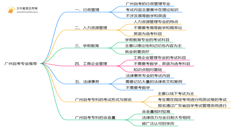 广州自考容易考好拿证专业推荐2025思维导图