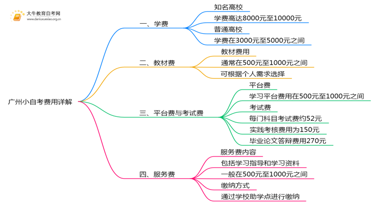 广州小自考报名费用是多少？学费是多少？思维导图