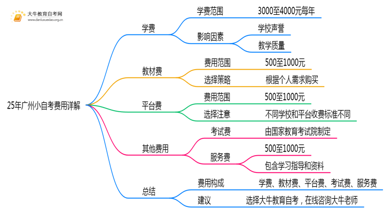 25年广州小自考学费贵吗？多少钱思维导图