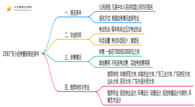 25年广东小自考最新报名条件思维导图