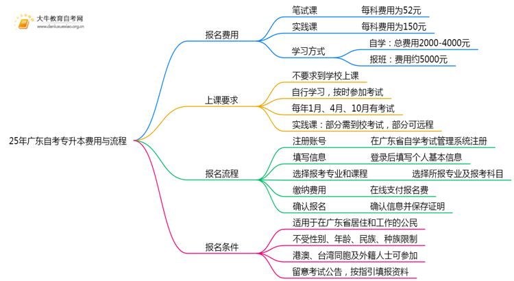 25年广东自考专升本需要花多少钱呢？思维导图