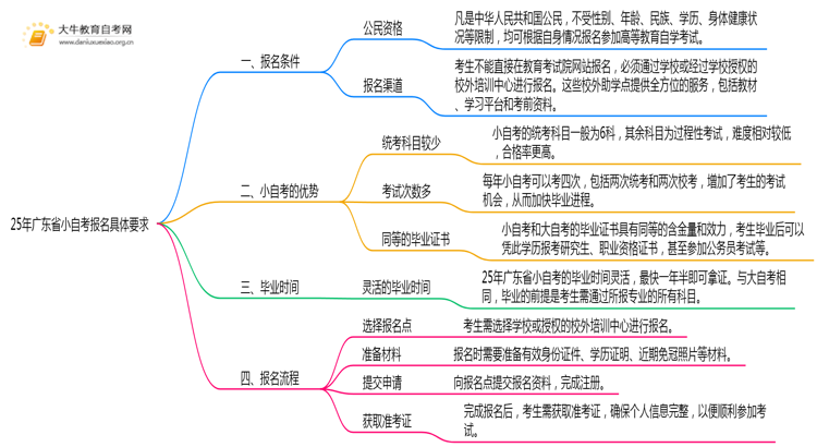 25年广东省小自考报名具体要求是什么？思维导图