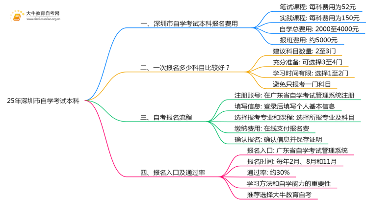 25年深圳市自学考试本科每科报名费是多少钱？思维导图