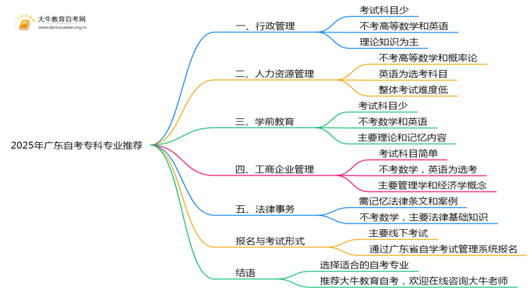 2025年广东自考专科哪些专业容易拿证思维导图