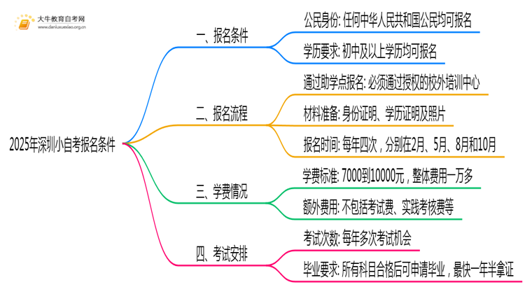 2025年深圳小自考报名条件是什么？思维导图