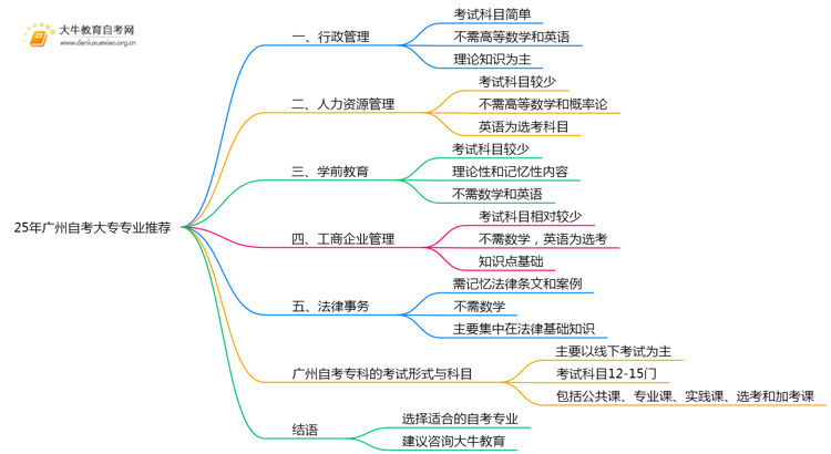 25年广州自考大专报哪些专业比较容易？思维导图