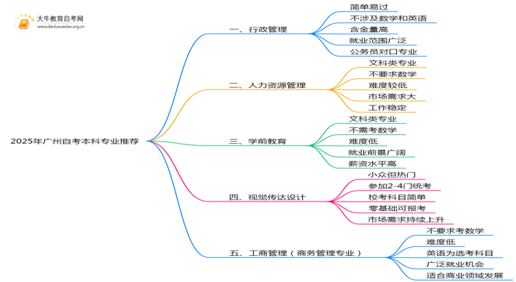 2025年广州自考本科专业1-5名推荐思维导图