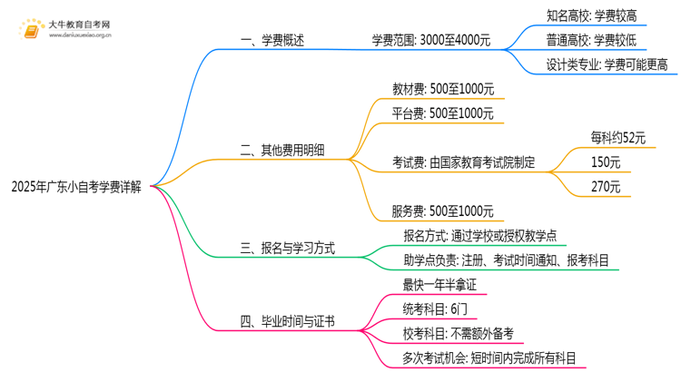 2025年广东小自考学费多少钱一年思维导图