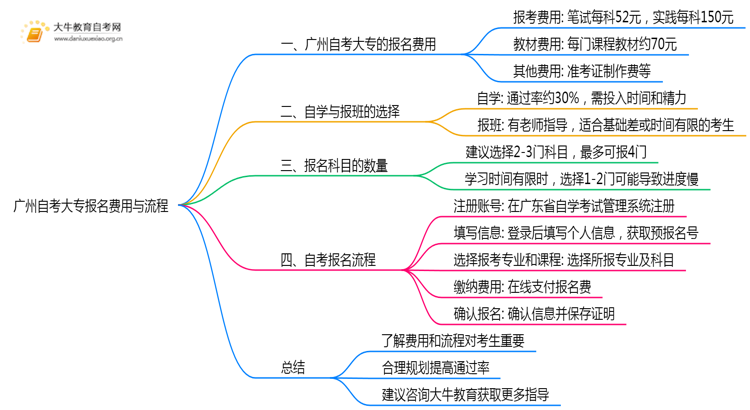 广州自考大专每次报名需要多少钱？思维导图