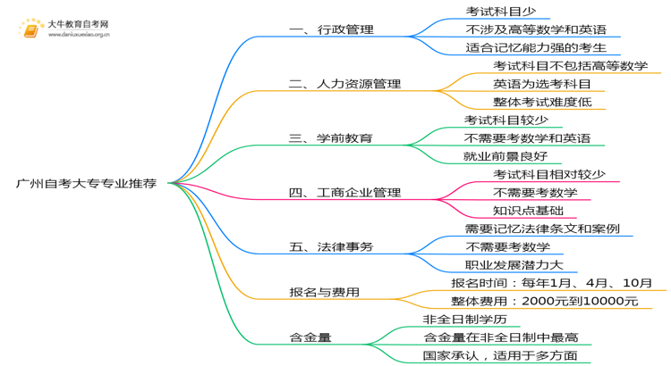 广州自考大专值得推荐的专业有哪些？思维导图