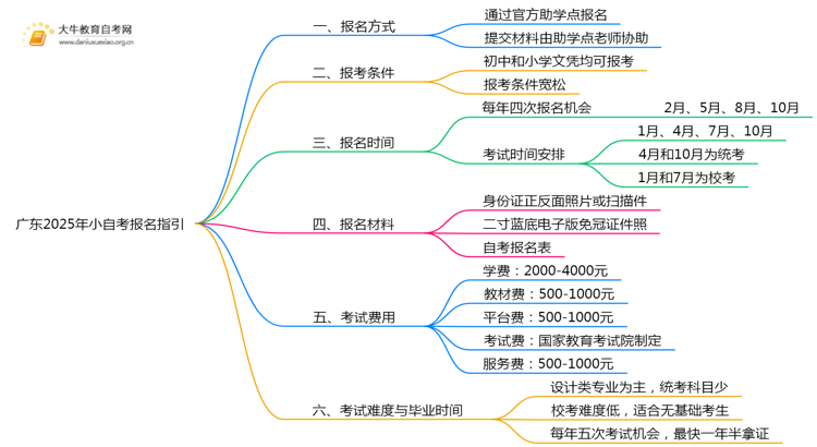 广东2025年小自考报名指引一览思维导图