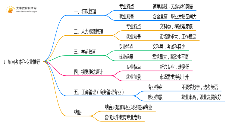 广东自考本科建议报哪些专业？好考吗、思维导图